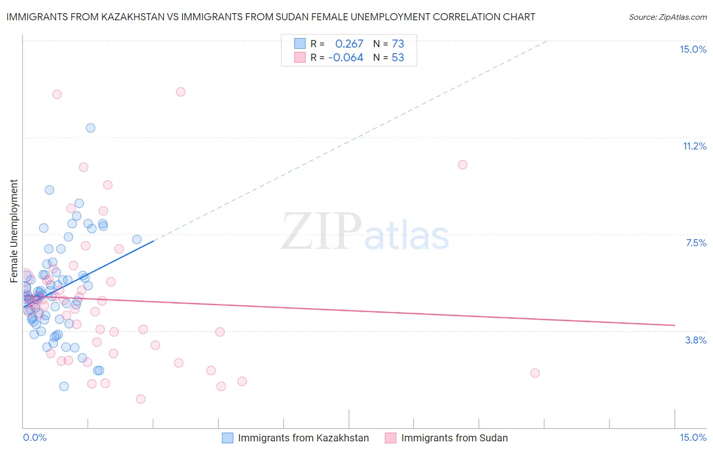 Immigrants from Kazakhstan vs Immigrants from Sudan Female Unemployment