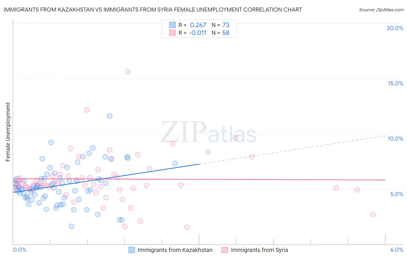 Immigrants from Kazakhstan vs Immigrants from Syria Female Unemployment