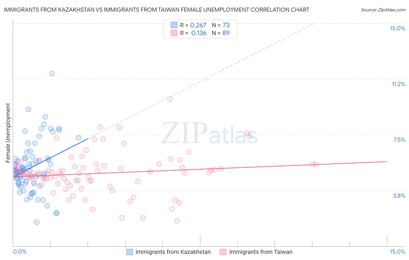 Immigrants from Kazakhstan vs Immigrants from Taiwan Female Unemployment