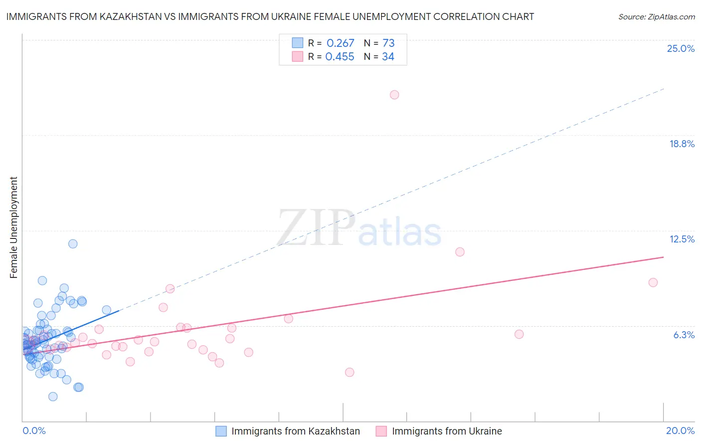 Immigrants from Kazakhstan vs Immigrants from Ukraine Female Unemployment