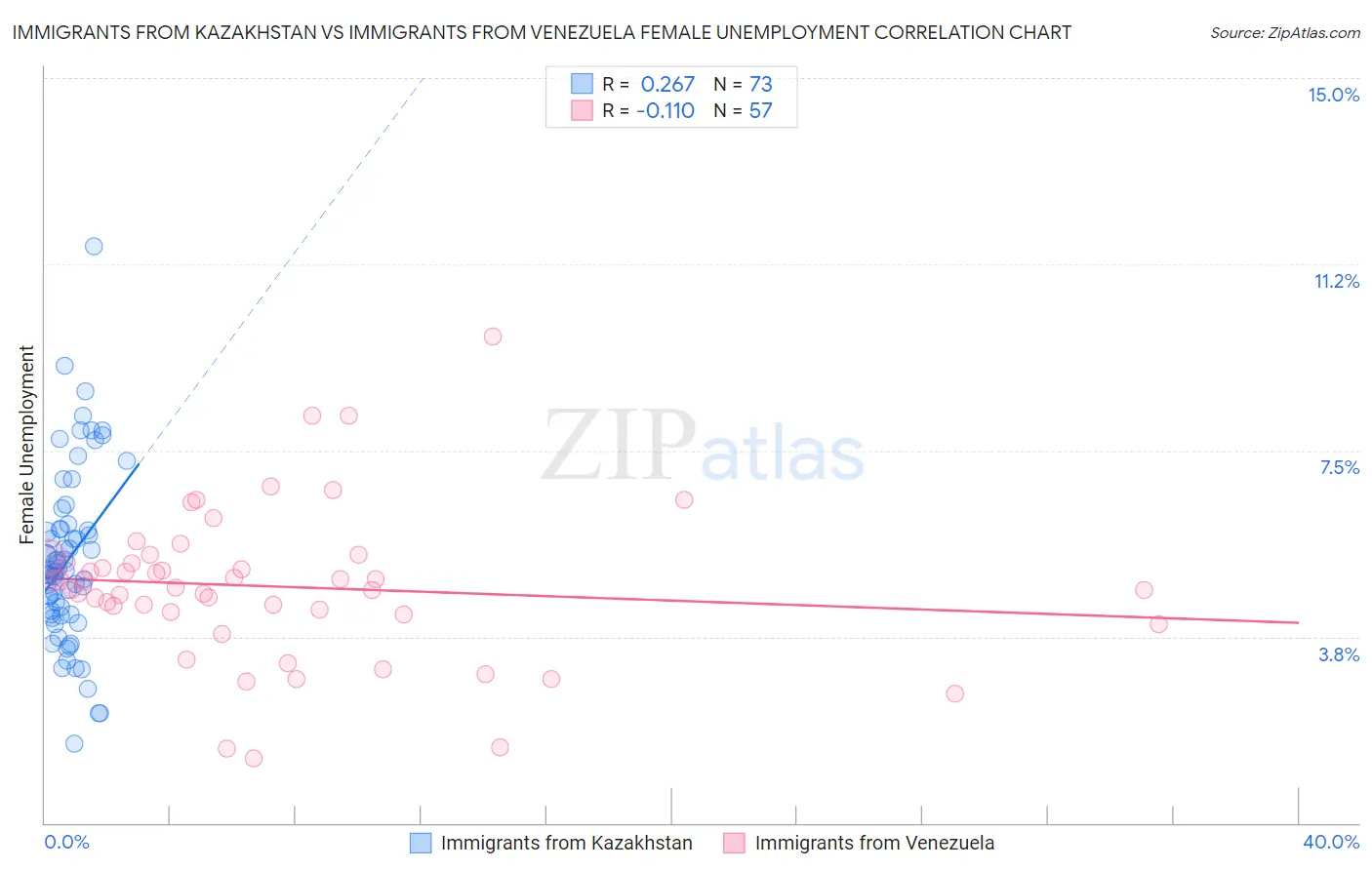 Immigrants from Kazakhstan vs Immigrants from Venezuela Female Unemployment