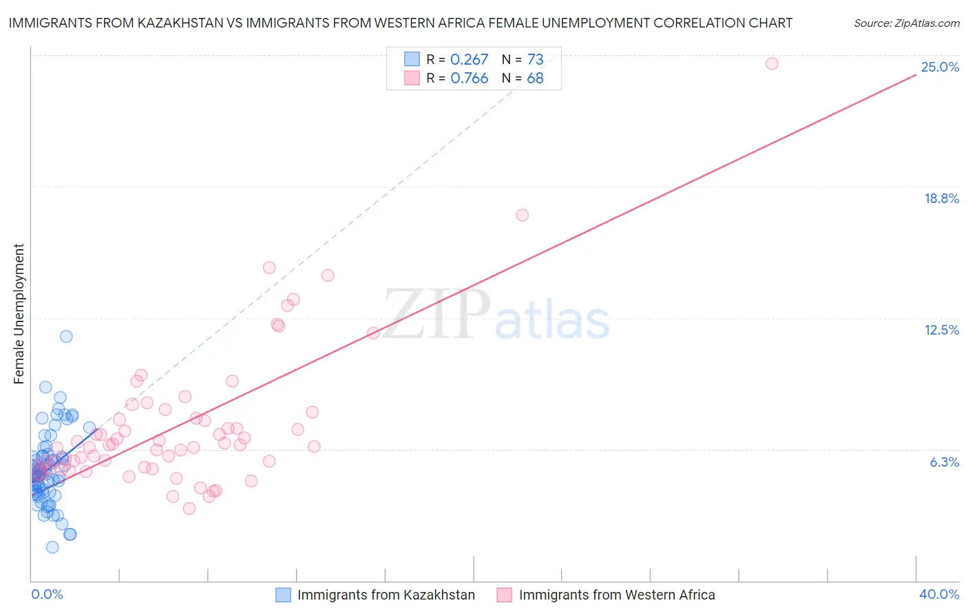 Immigrants from Kazakhstan vs Immigrants from Western Africa Female Unemployment