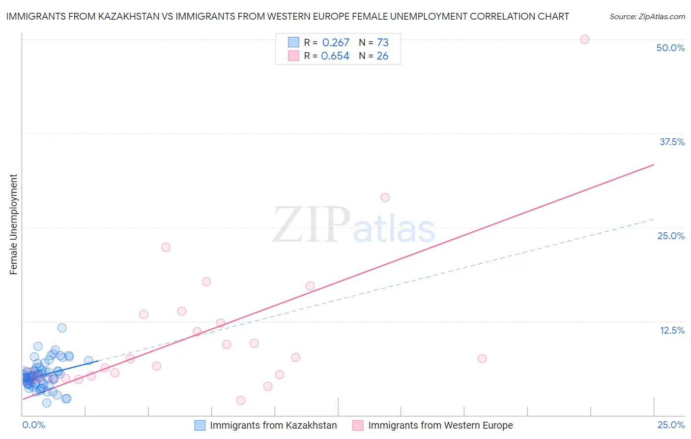 Immigrants from Kazakhstan vs Immigrants from Western Europe Female Unemployment