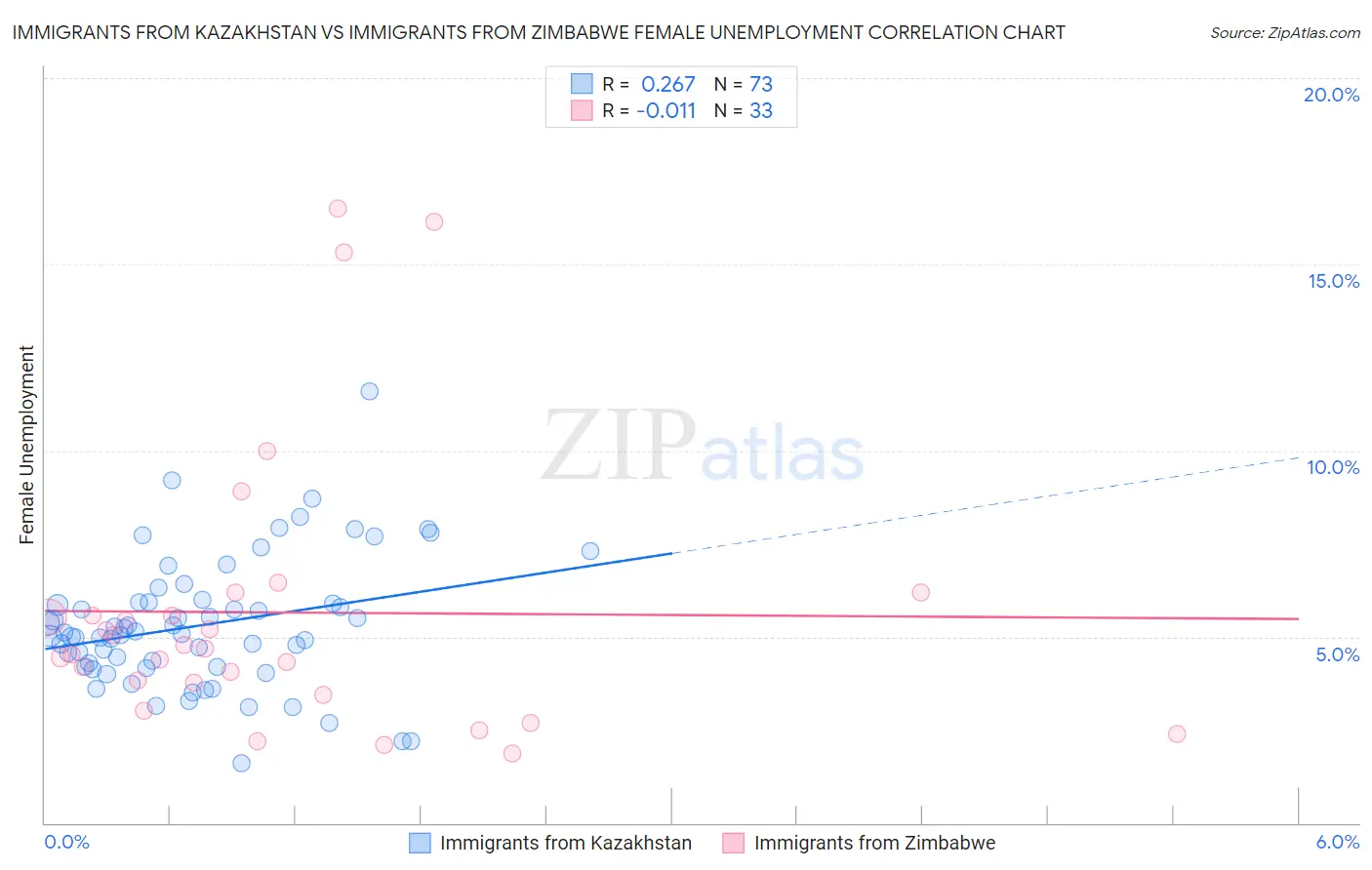 Immigrants from Kazakhstan vs Immigrants from Zimbabwe Female Unemployment