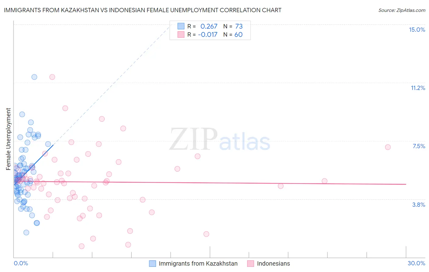 Immigrants from Kazakhstan vs Indonesian Female Unemployment