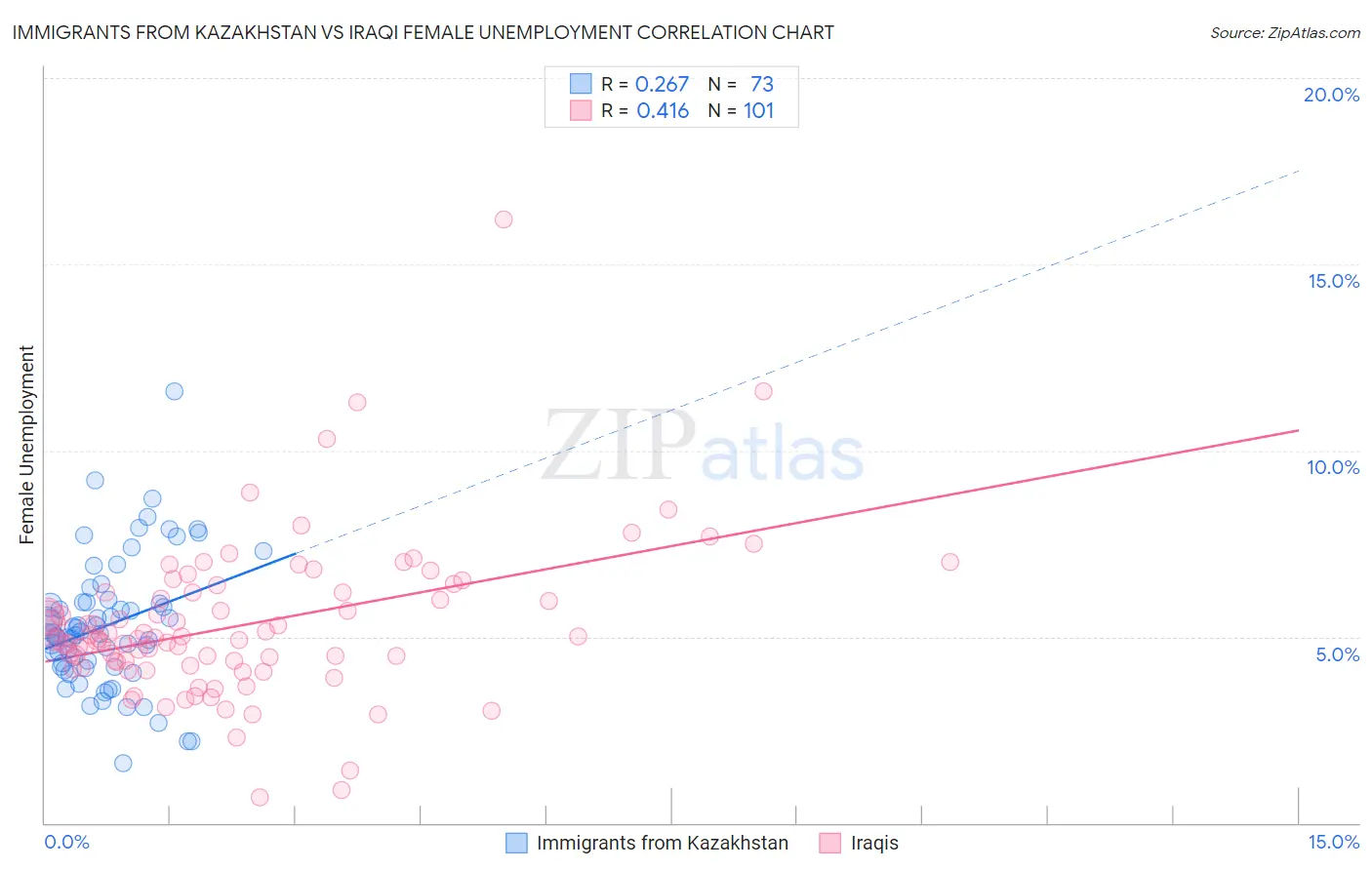 Immigrants from Kazakhstan vs Iraqi Female Unemployment