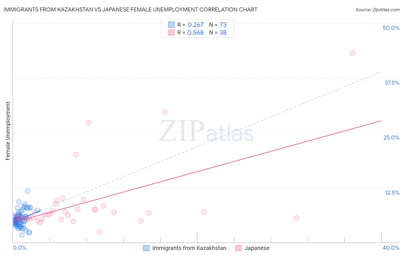 Immigrants from Kazakhstan vs Japanese Female Unemployment