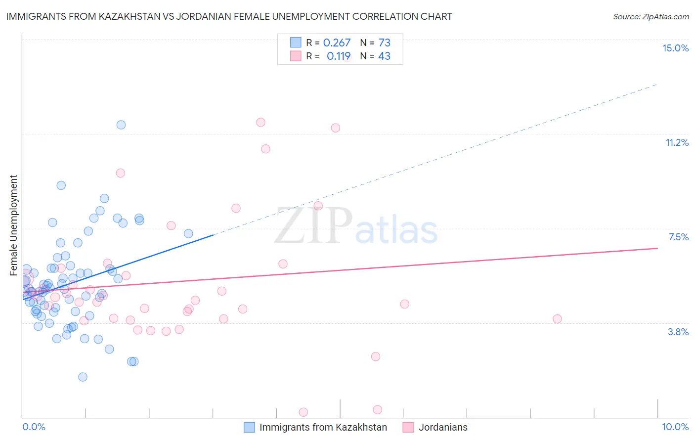 Immigrants from Kazakhstan vs Jordanian Female Unemployment