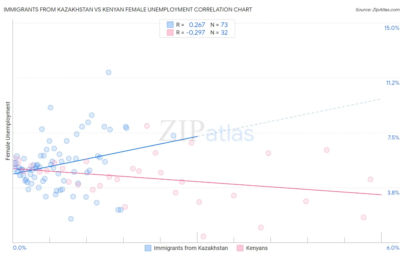 Immigrants from Kazakhstan vs Kenyan Female Unemployment