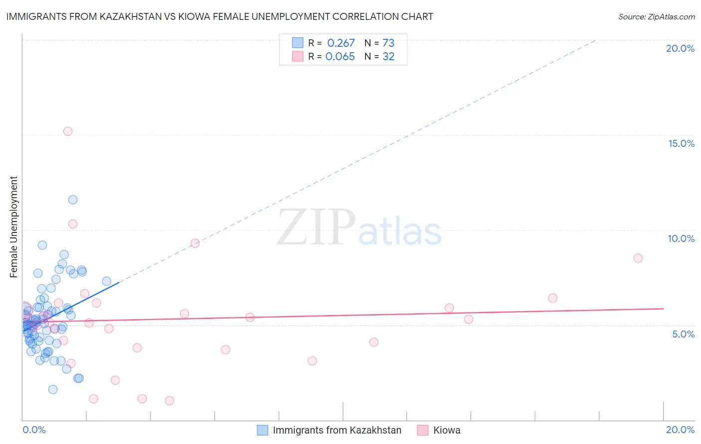 Immigrants from Kazakhstan vs Kiowa Female Unemployment