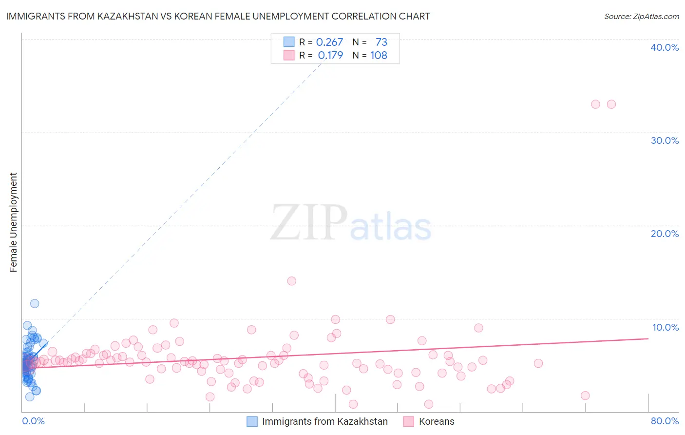 Immigrants from Kazakhstan vs Korean Female Unemployment