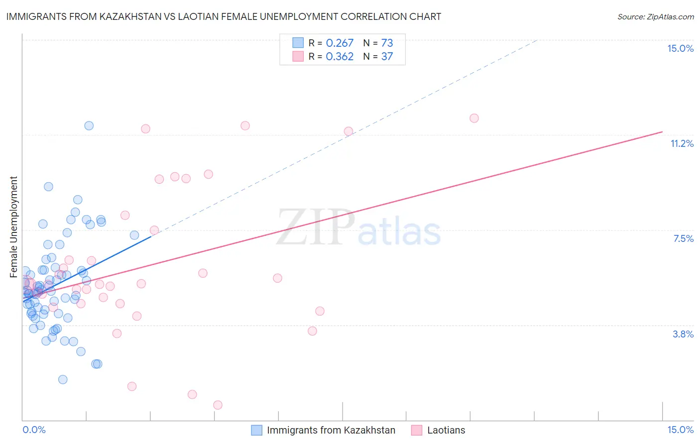 Immigrants from Kazakhstan vs Laotian Female Unemployment