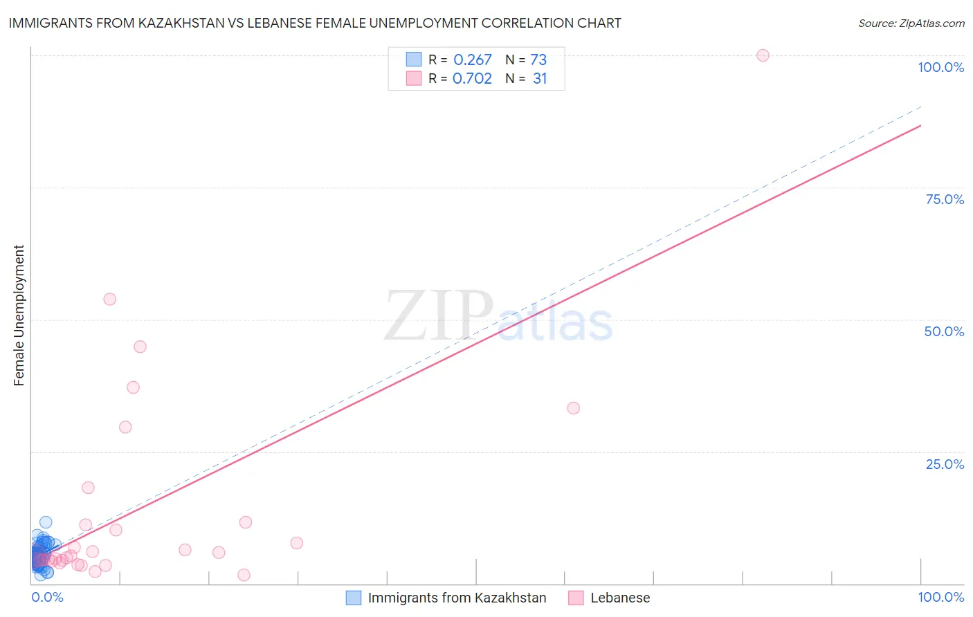 Immigrants from Kazakhstan vs Lebanese Female Unemployment