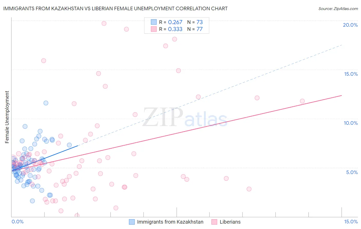 Immigrants from Kazakhstan vs Liberian Female Unemployment