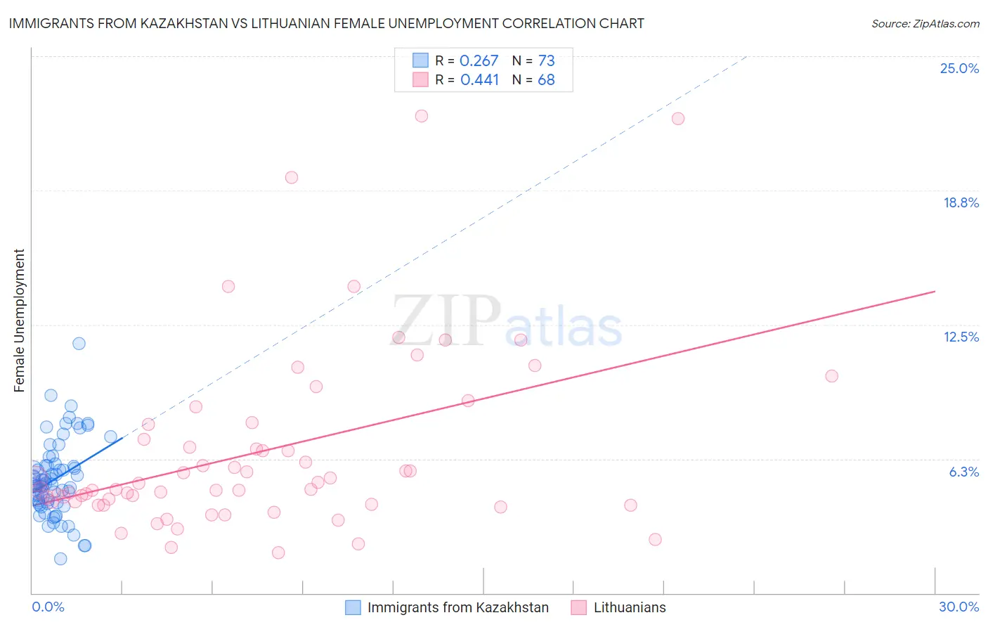 Immigrants from Kazakhstan vs Lithuanian Female Unemployment