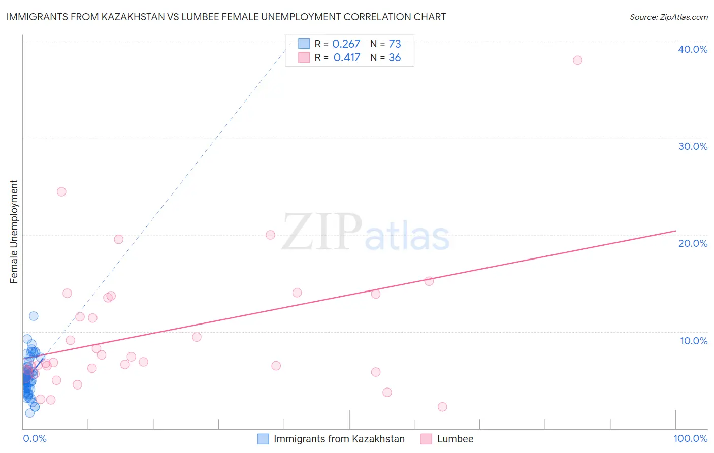 Immigrants from Kazakhstan vs Lumbee Female Unemployment