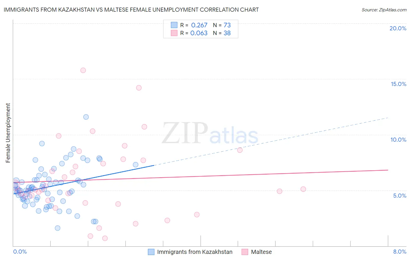 Immigrants from Kazakhstan vs Maltese Female Unemployment