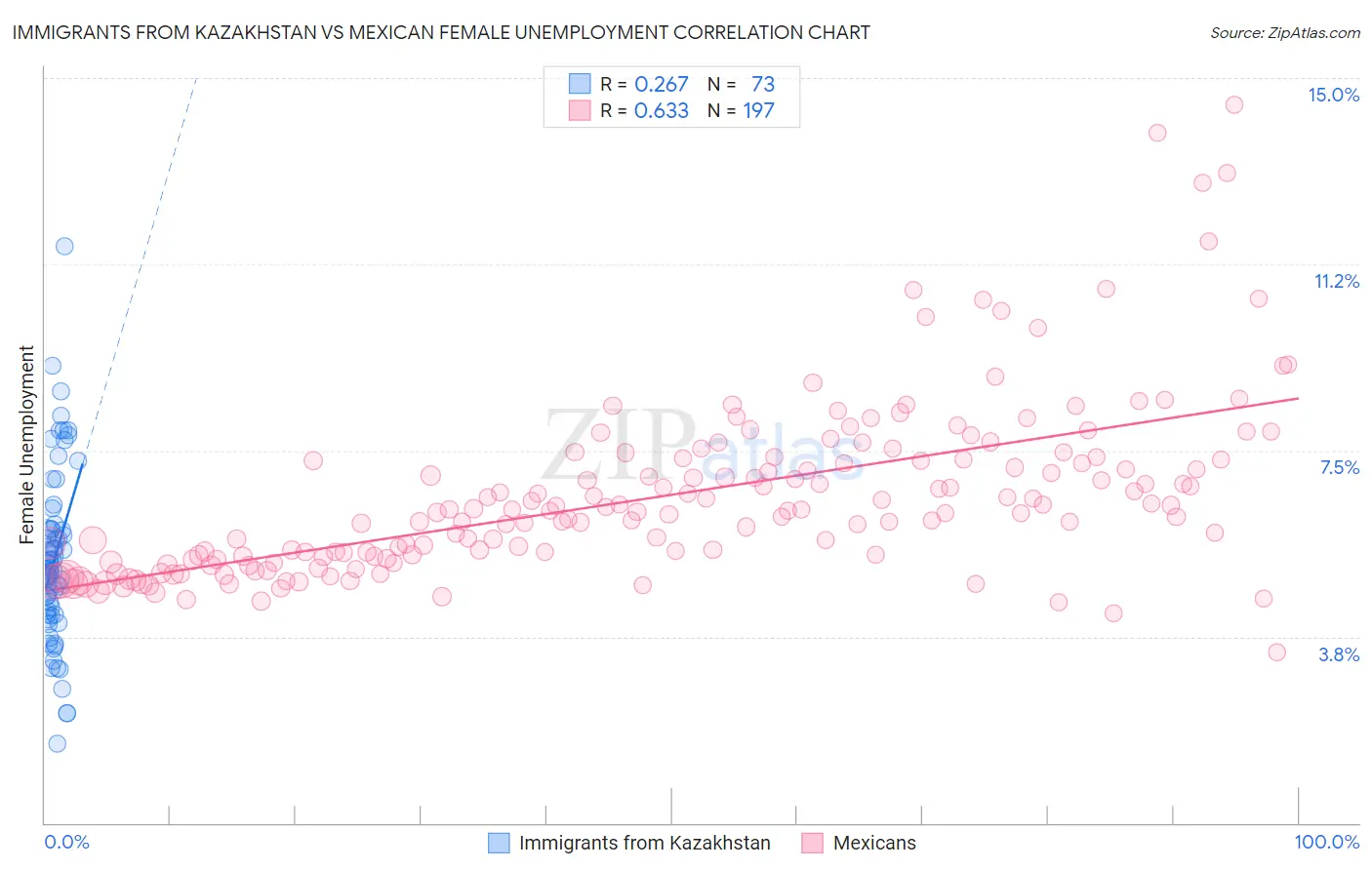 Immigrants from Kazakhstan vs Mexican Female Unemployment