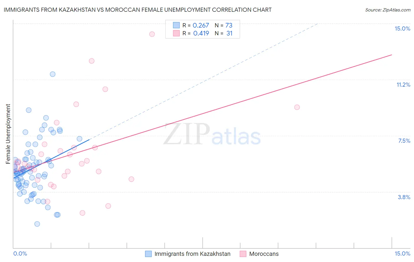 Immigrants from Kazakhstan vs Moroccan Female Unemployment