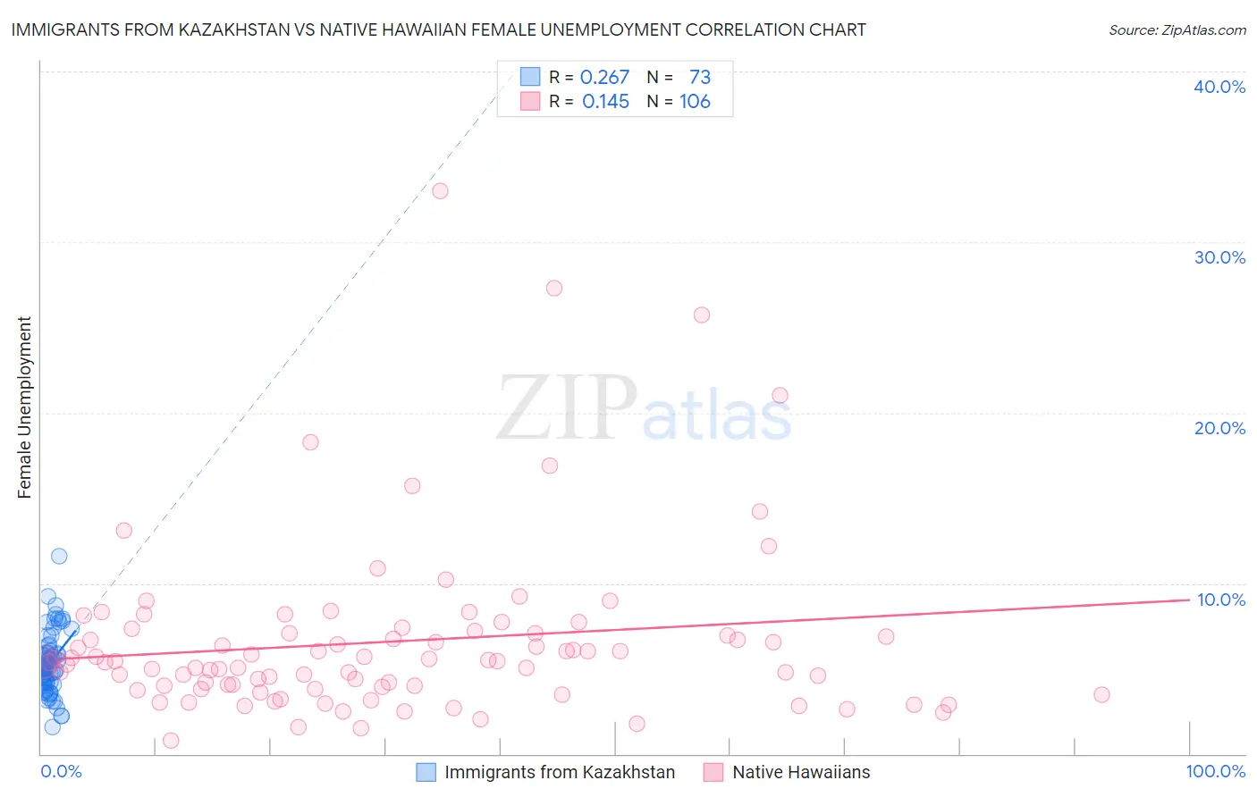 Immigrants from Kazakhstan vs Native Hawaiian Female Unemployment