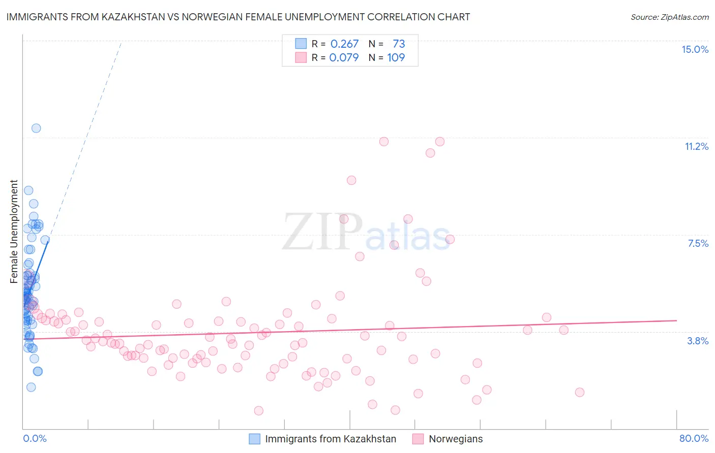 Immigrants from Kazakhstan vs Norwegian Female Unemployment