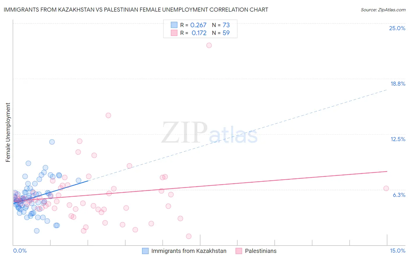 Immigrants from Kazakhstan vs Palestinian Female Unemployment