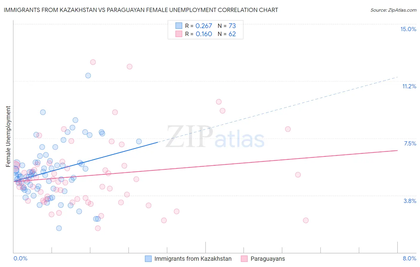 Immigrants from Kazakhstan vs Paraguayan Female Unemployment
