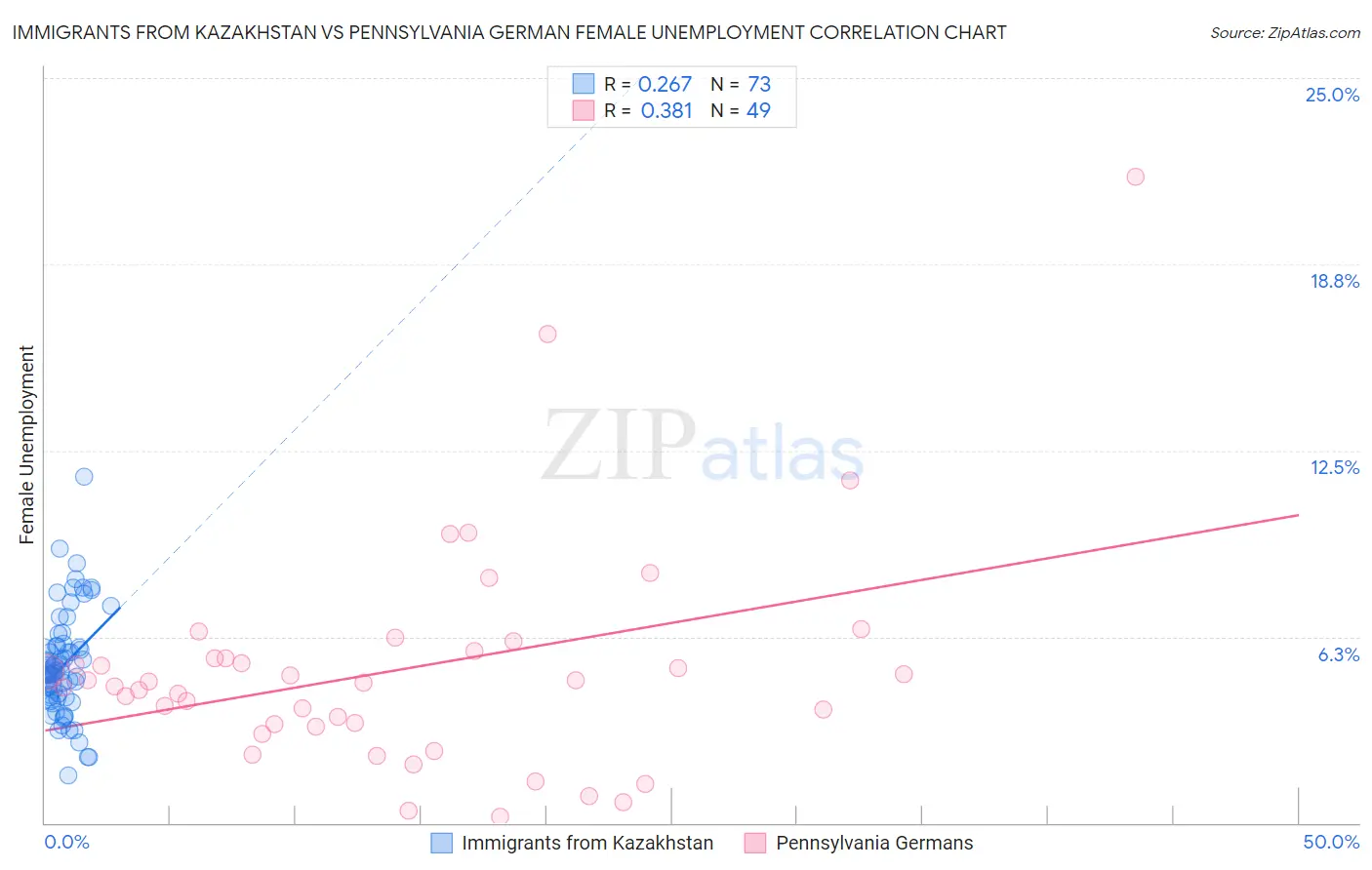 Immigrants from Kazakhstan vs Pennsylvania German Female Unemployment