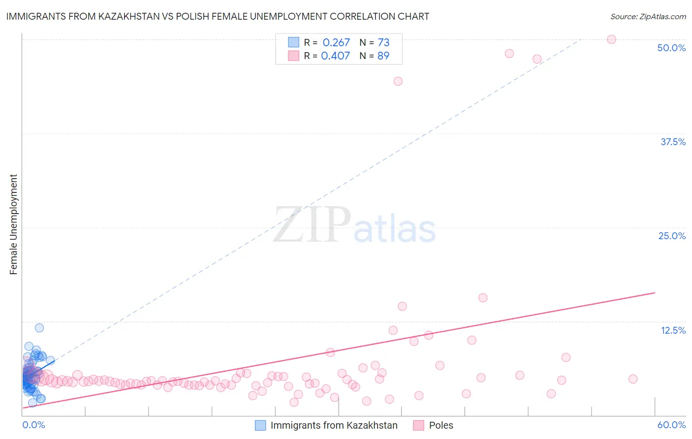 Immigrants from Kazakhstan vs Polish Female Unemployment