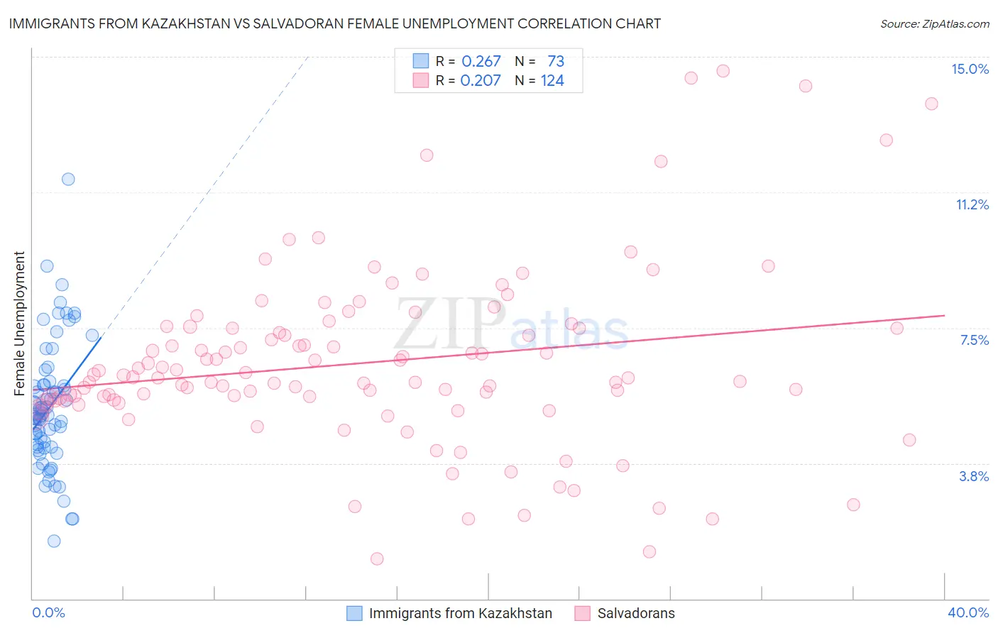 Immigrants from Kazakhstan vs Salvadoran Female Unemployment