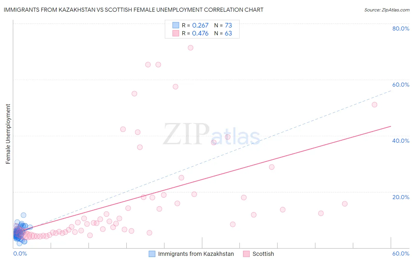 Immigrants from Kazakhstan vs Scottish Female Unemployment