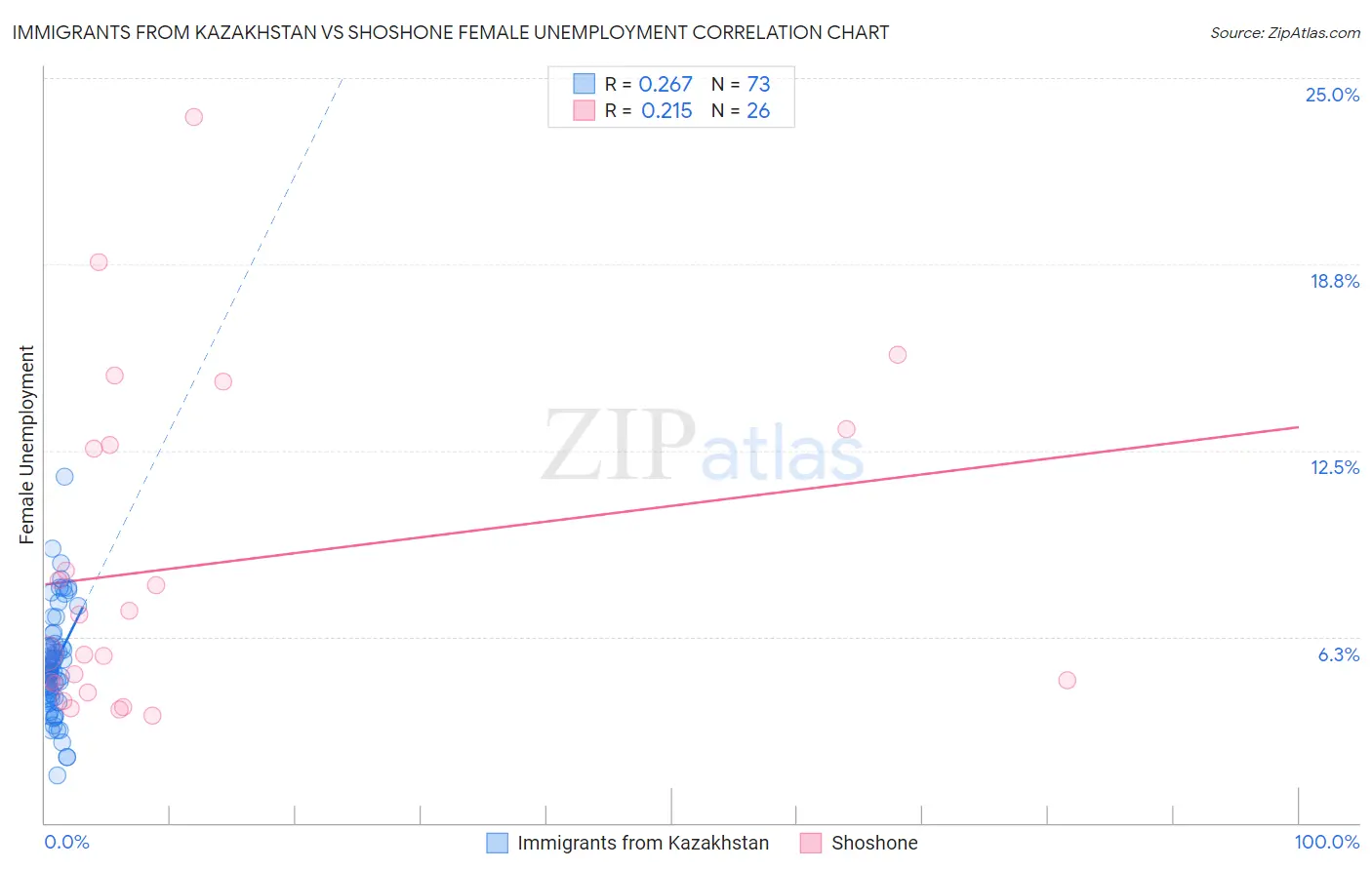 Immigrants from Kazakhstan vs Shoshone Female Unemployment