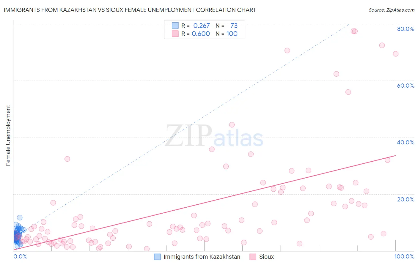 Immigrants from Kazakhstan vs Sioux Female Unemployment