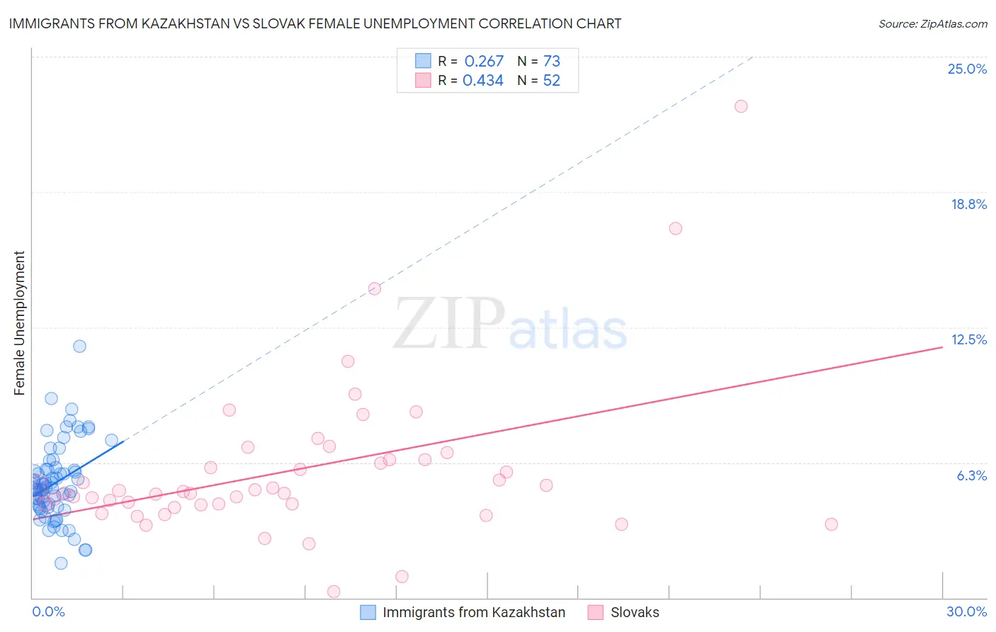 Immigrants from Kazakhstan vs Slovak Female Unemployment