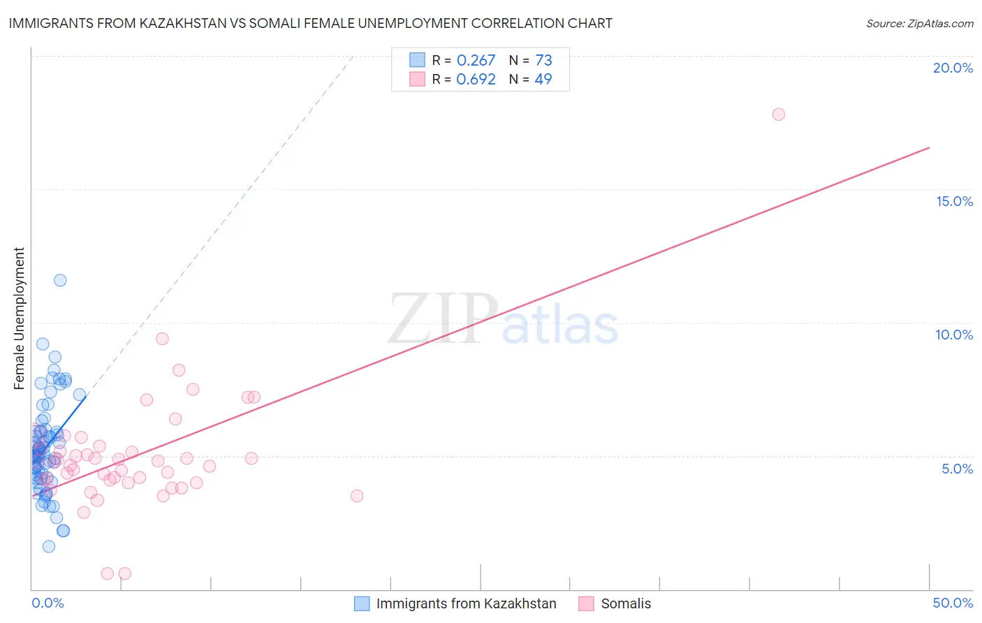 Immigrants from Kazakhstan vs Somali Female Unemployment