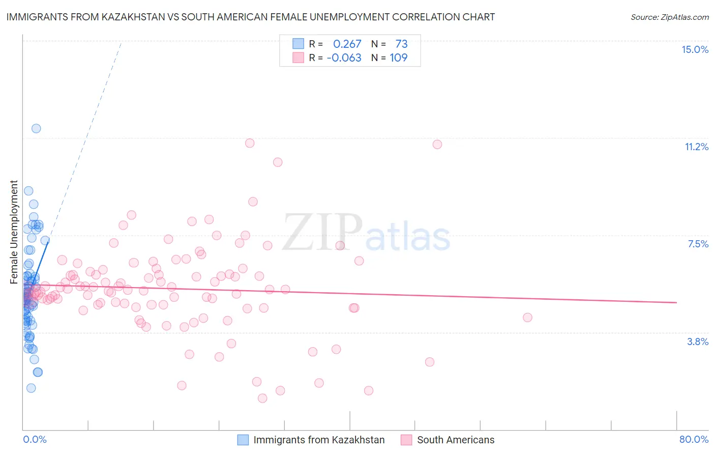 Immigrants from Kazakhstan vs South American Female Unemployment