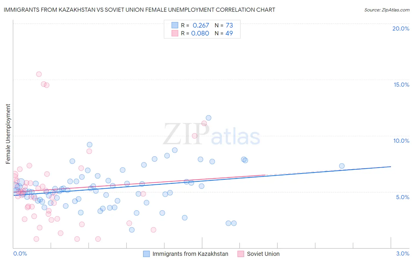 Immigrants from Kazakhstan vs Soviet Union Female Unemployment