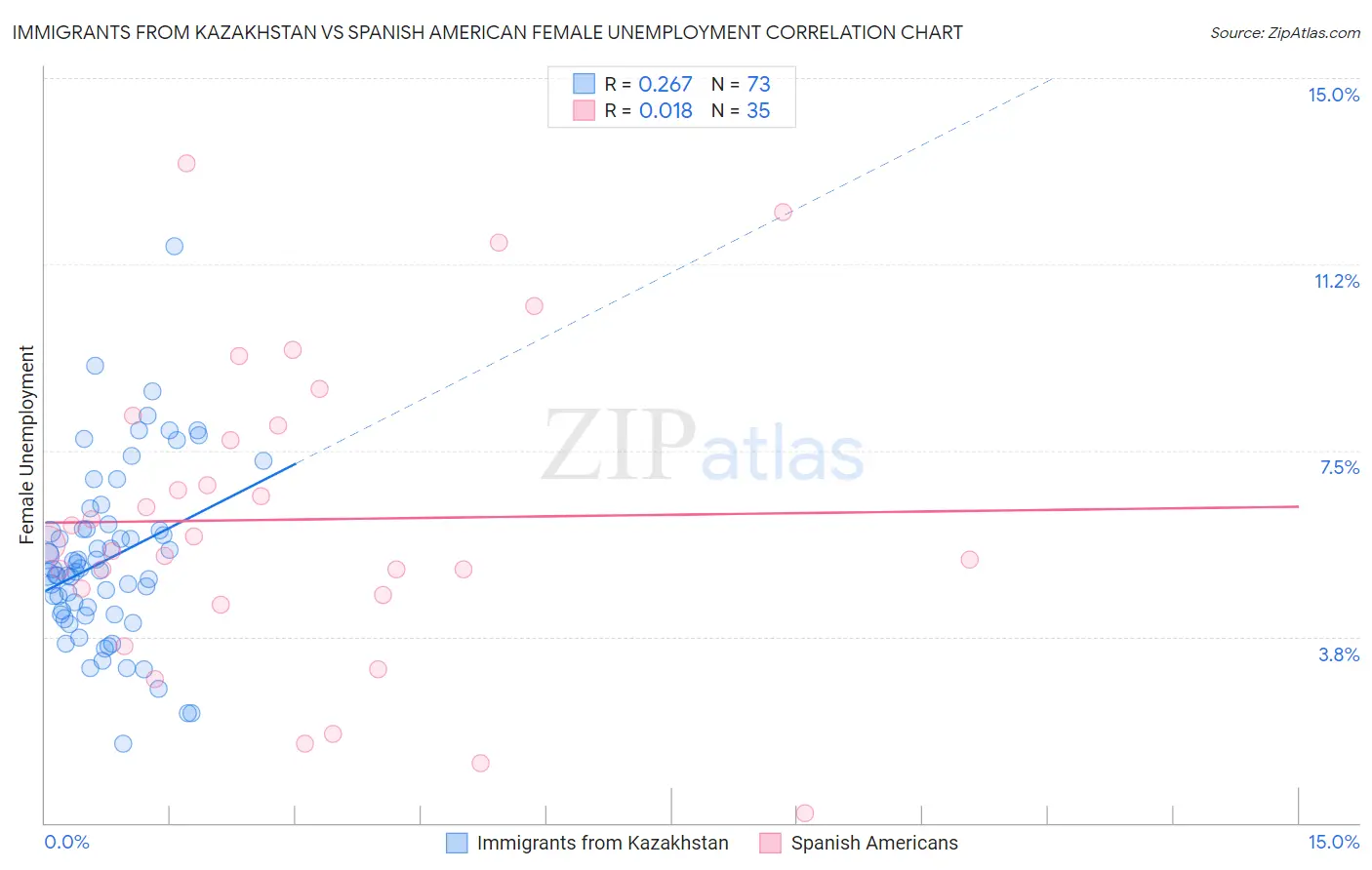 Immigrants from Kazakhstan vs Spanish American Female Unemployment