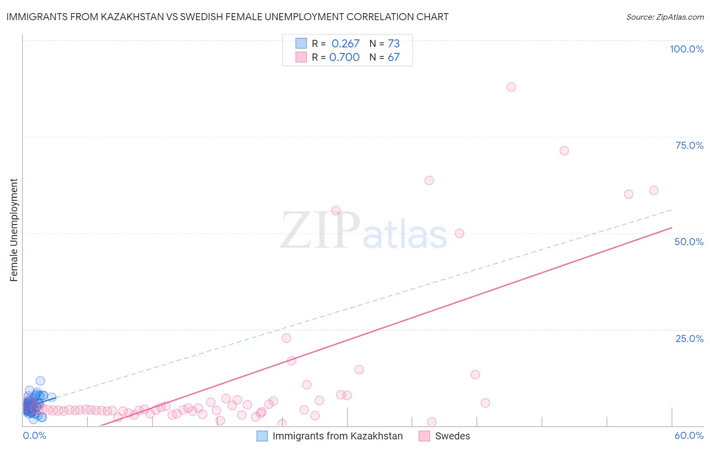 Immigrants from Kazakhstan vs Swedish Female Unemployment