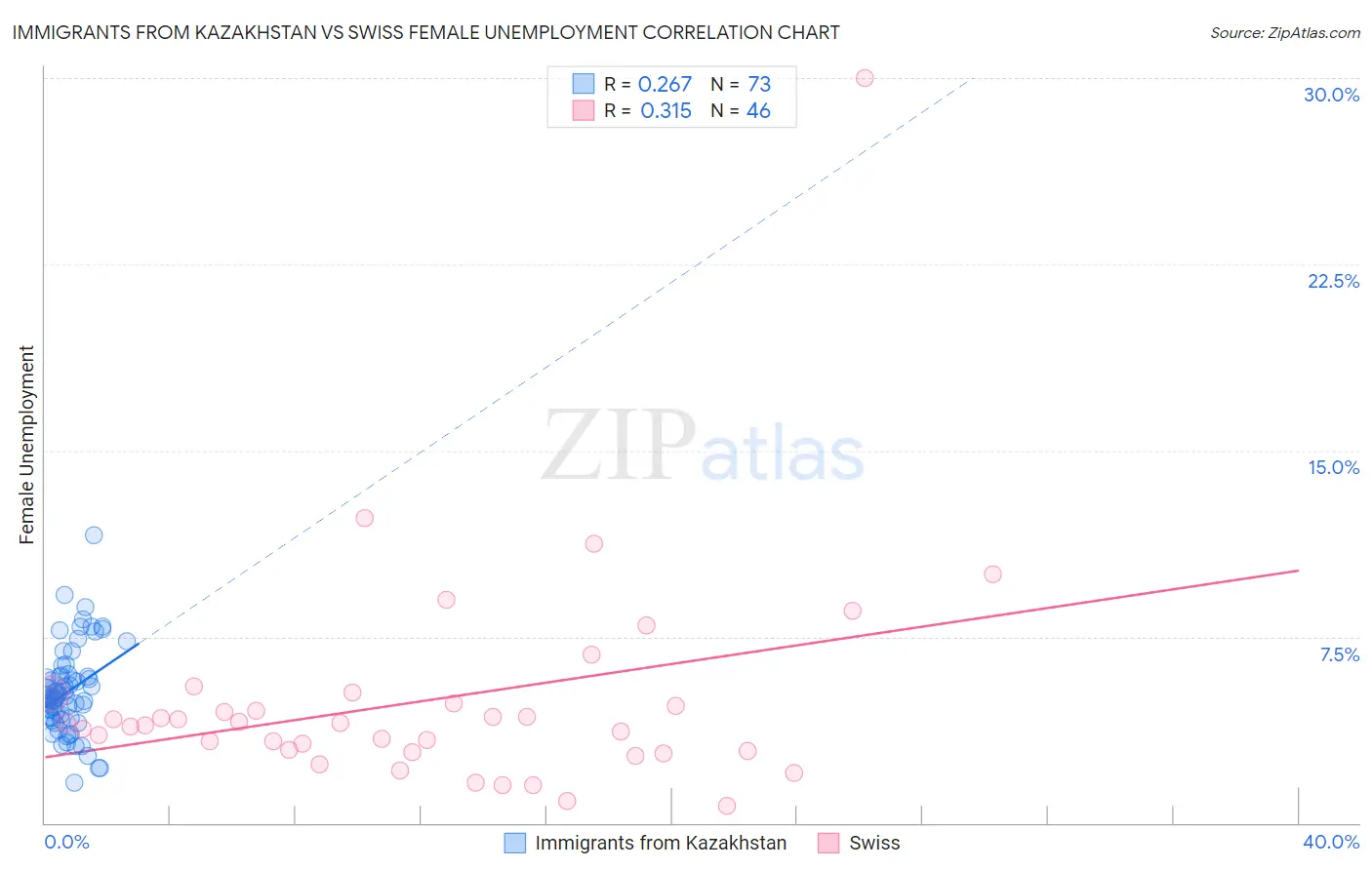 Immigrants from Kazakhstan vs Swiss Female Unemployment