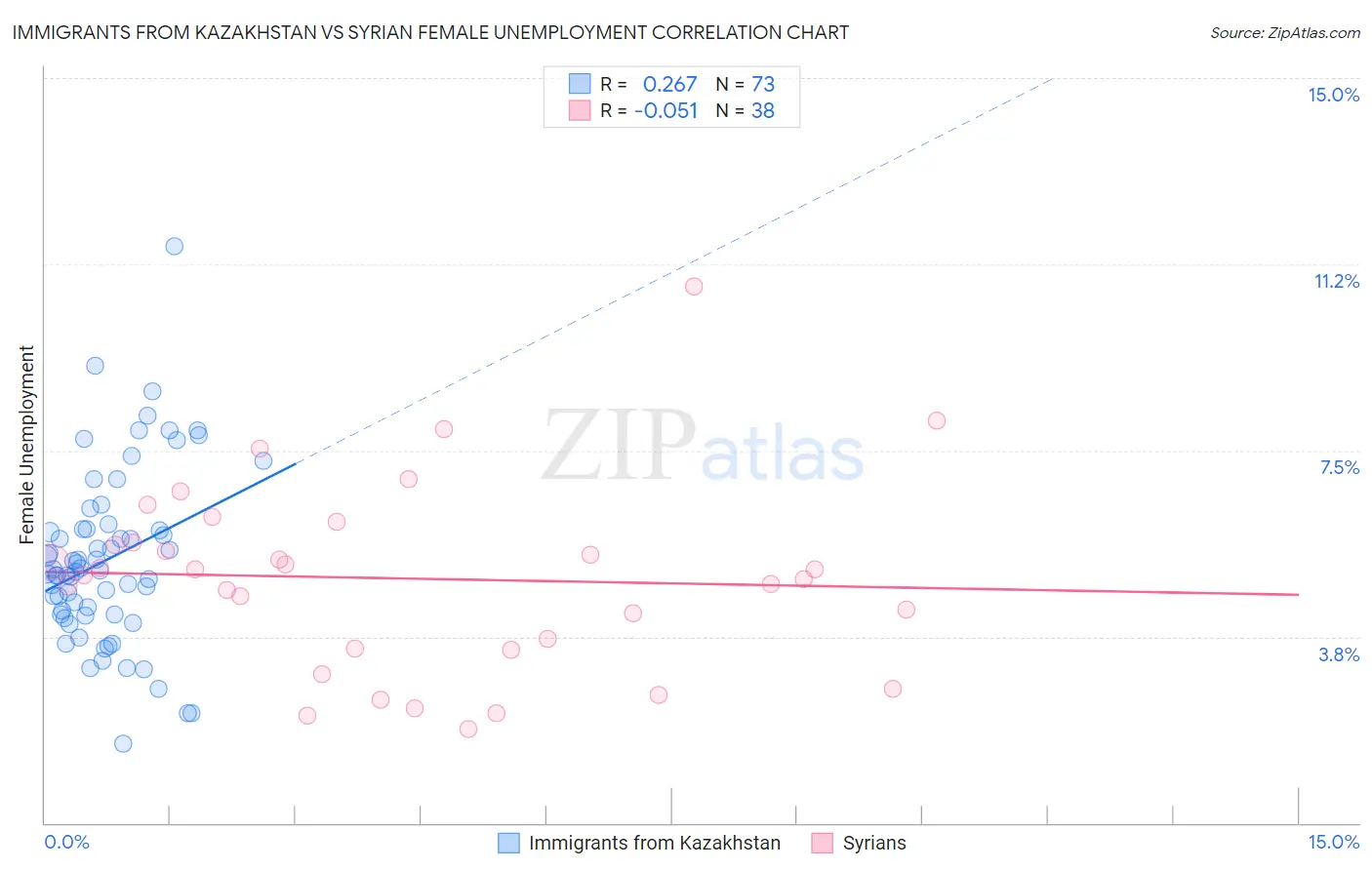 Immigrants from Kazakhstan vs Syrian Female Unemployment