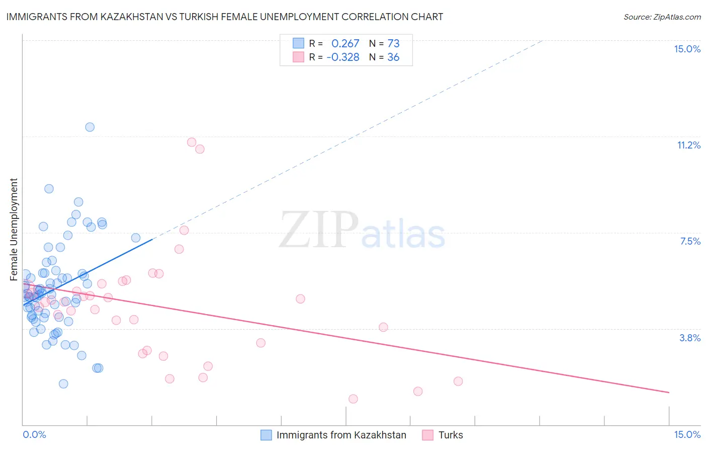 Immigrants from Kazakhstan vs Turkish Female Unemployment