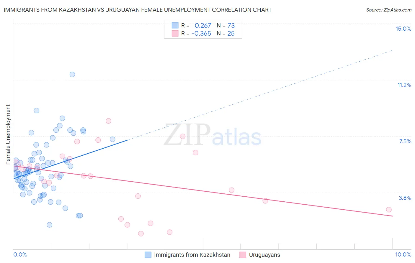 Immigrants from Kazakhstan vs Uruguayan Female Unemployment