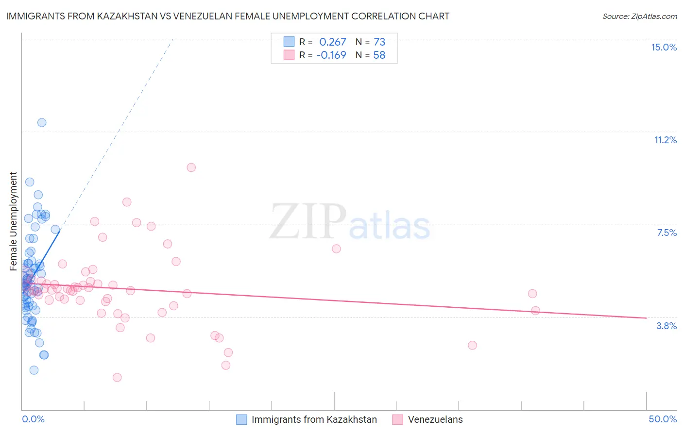 Immigrants from Kazakhstan vs Venezuelan Female Unemployment