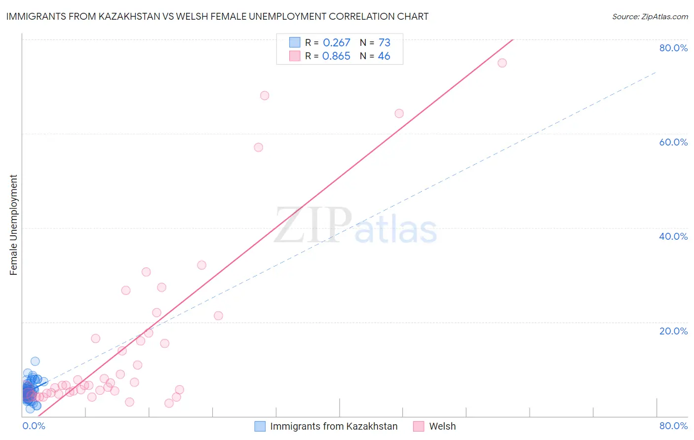 Immigrants from Kazakhstan vs Welsh Female Unemployment