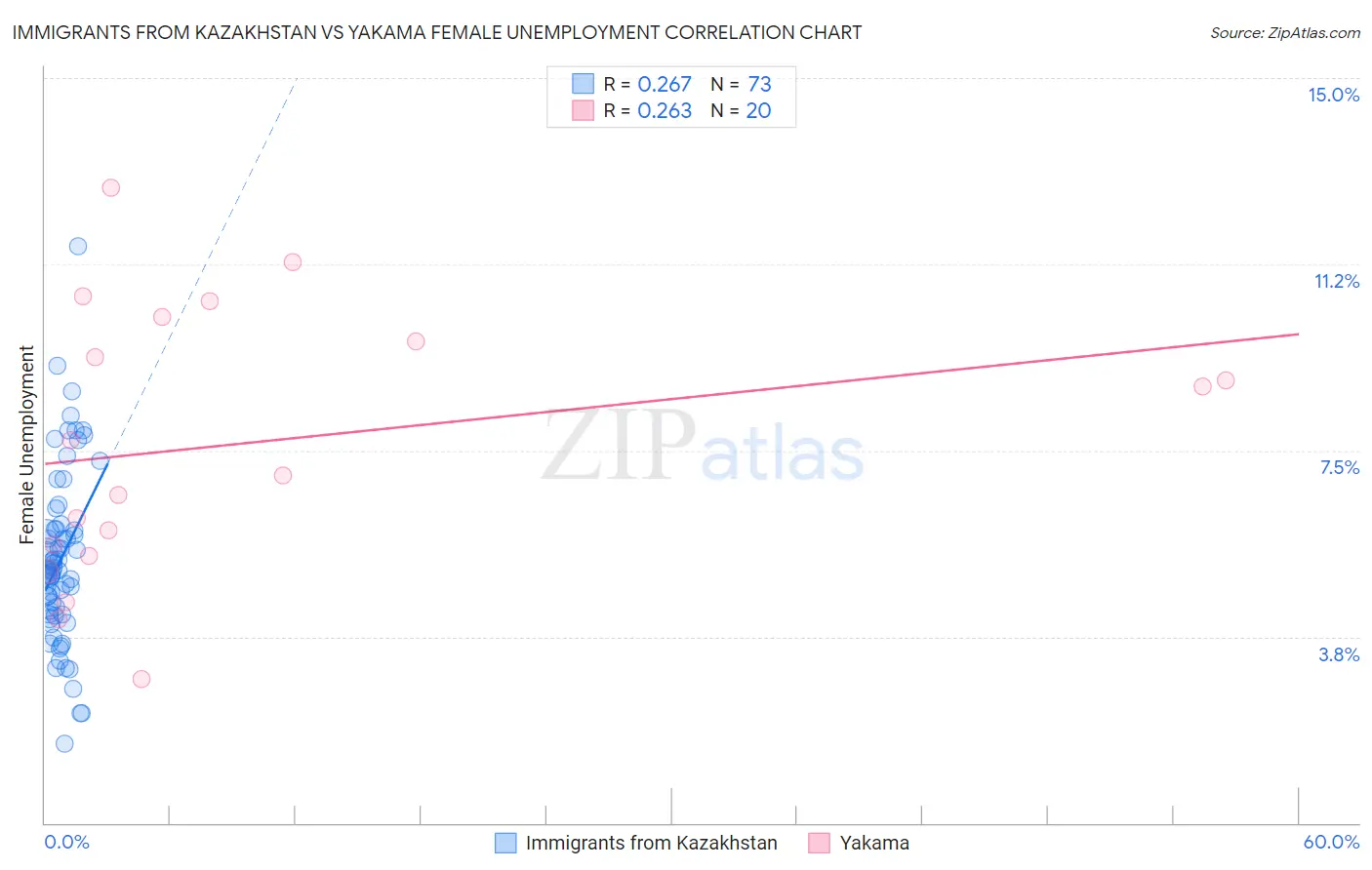 Immigrants from Kazakhstan vs Yakama Female Unemployment