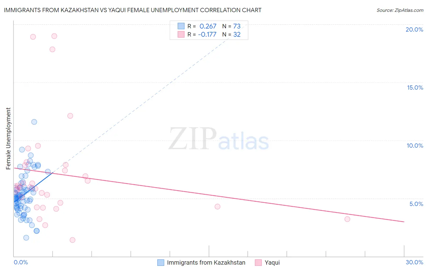 Immigrants from Kazakhstan vs Yaqui Female Unemployment