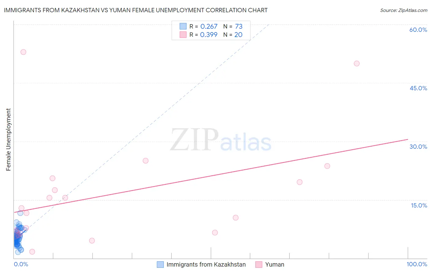 Immigrants from Kazakhstan vs Yuman Female Unemployment