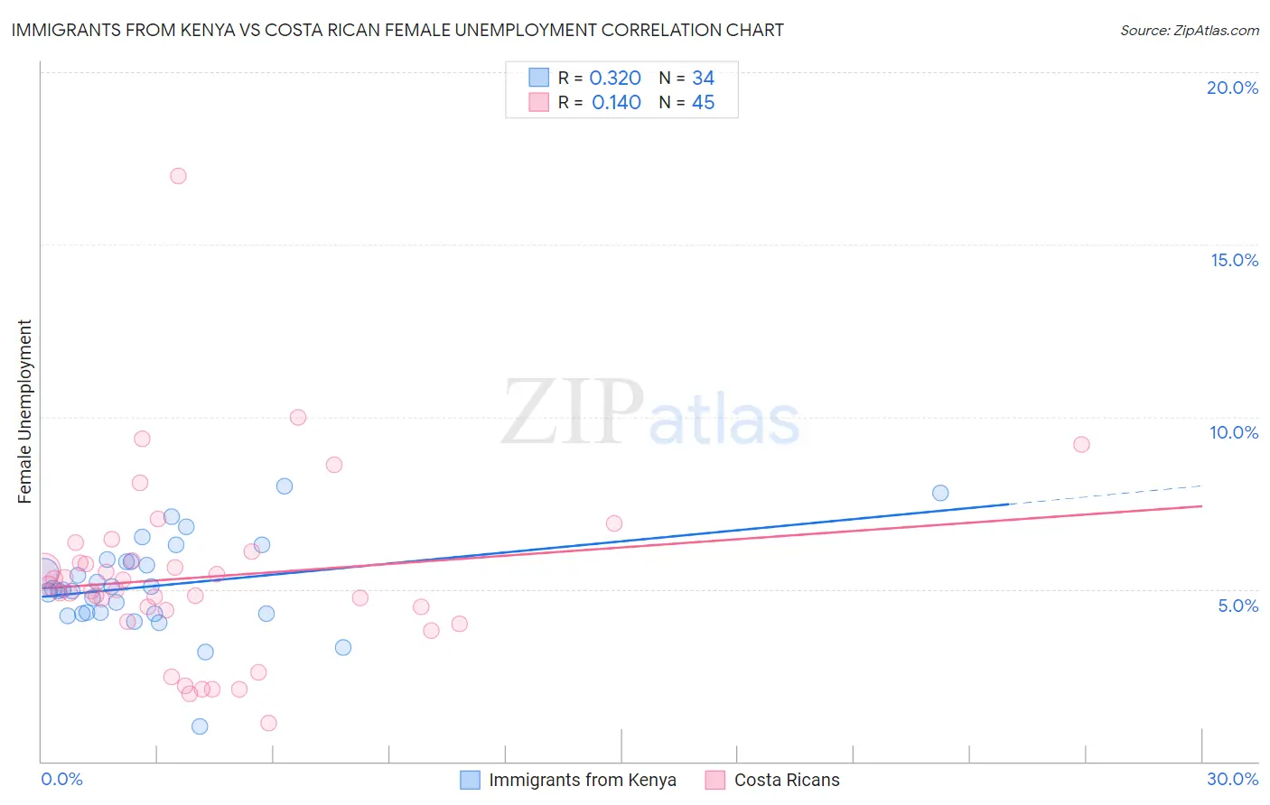 Immigrants from Kenya vs Costa Rican Female Unemployment