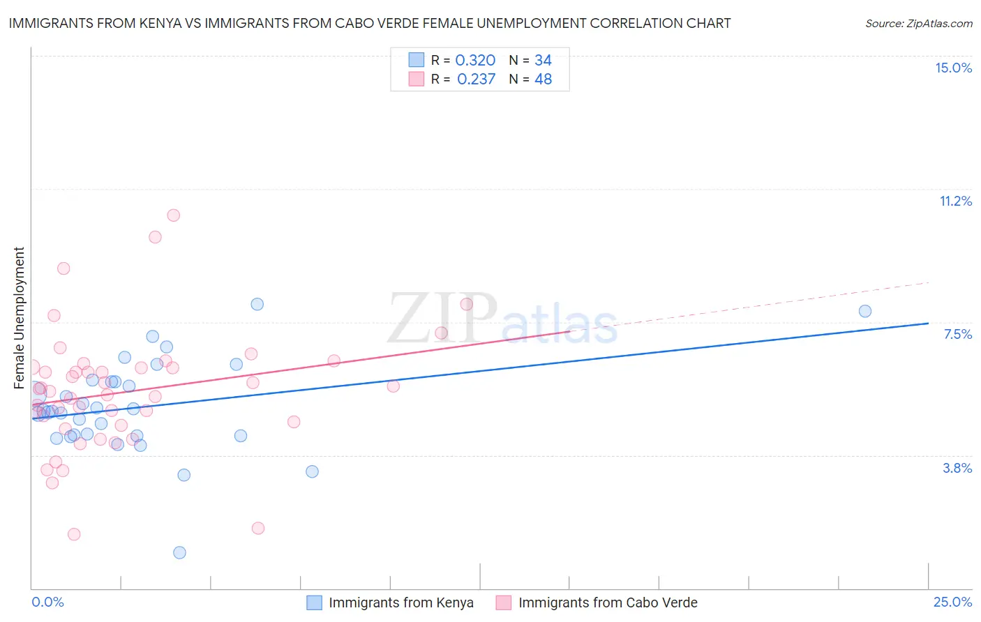 Immigrants from Kenya vs Immigrants from Cabo Verde Female Unemployment